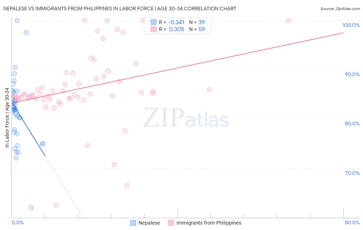 Nepalese vs Immigrants from Philippines In Labor Force | Age 30-34