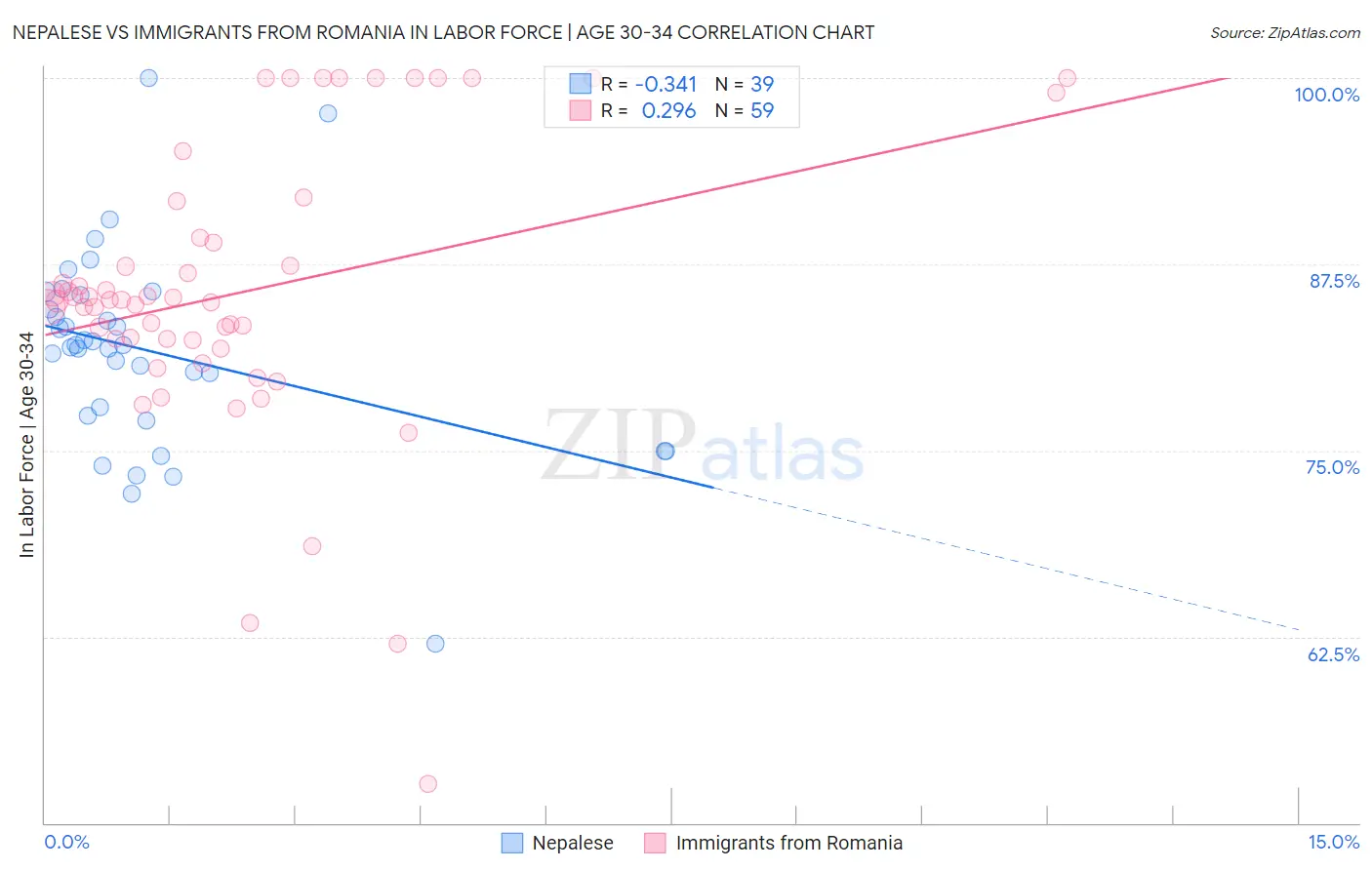 Nepalese vs Immigrants from Romania In Labor Force | Age 30-34