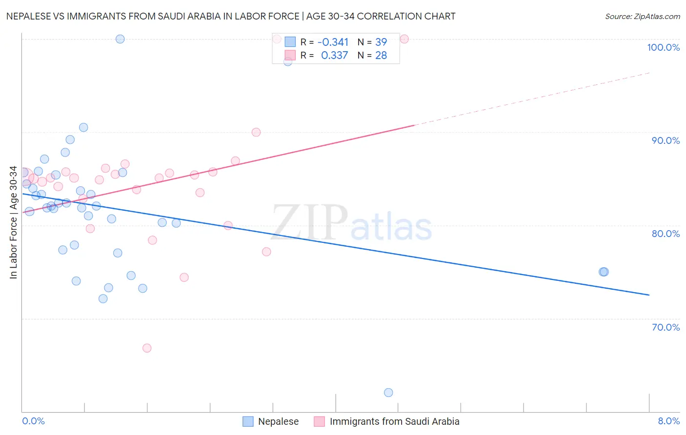 Nepalese vs Immigrants from Saudi Arabia In Labor Force | Age 30-34