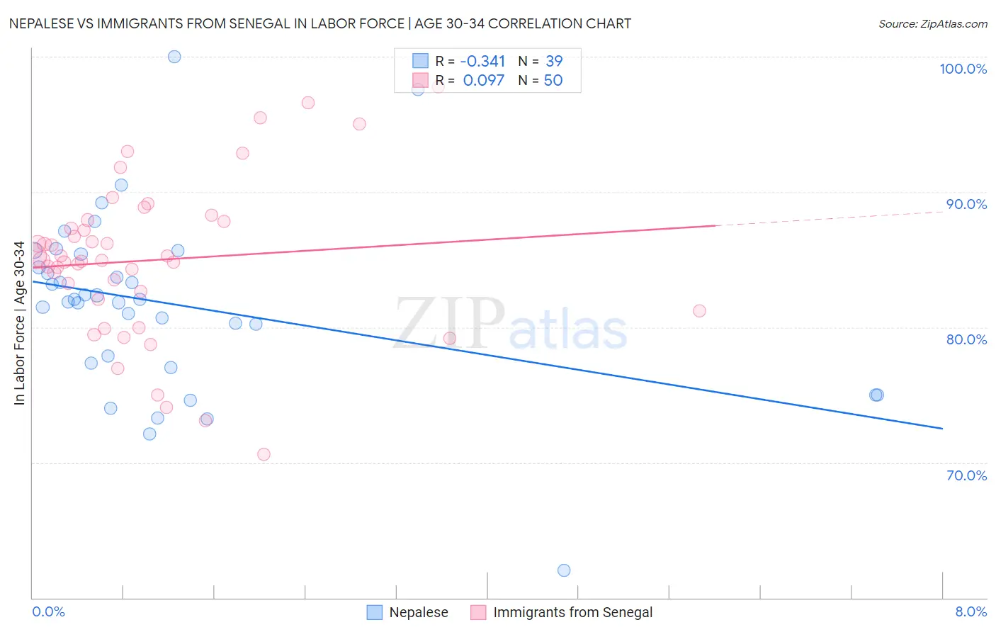 Nepalese vs Immigrants from Senegal In Labor Force | Age 30-34