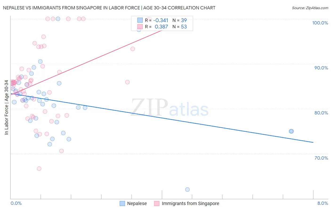 Nepalese vs Immigrants from Singapore In Labor Force | Age 30-34