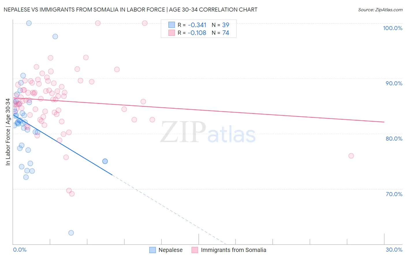 Nepalese vs Immigrants from Somalia In Labor Force | Age 30-34