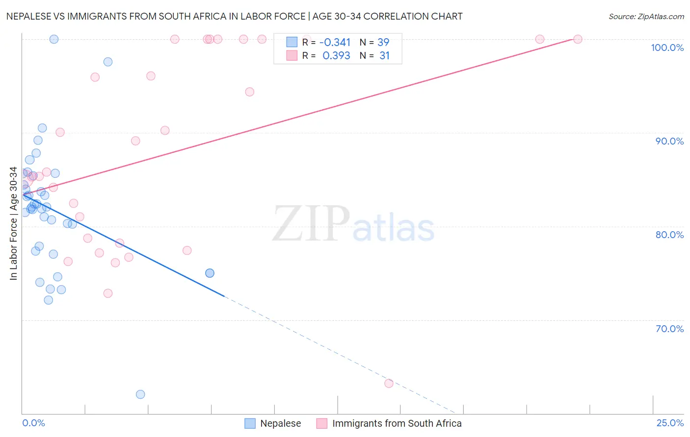 Nepalese vs Immigrants from South Africa In Labor Force | Age 30-34