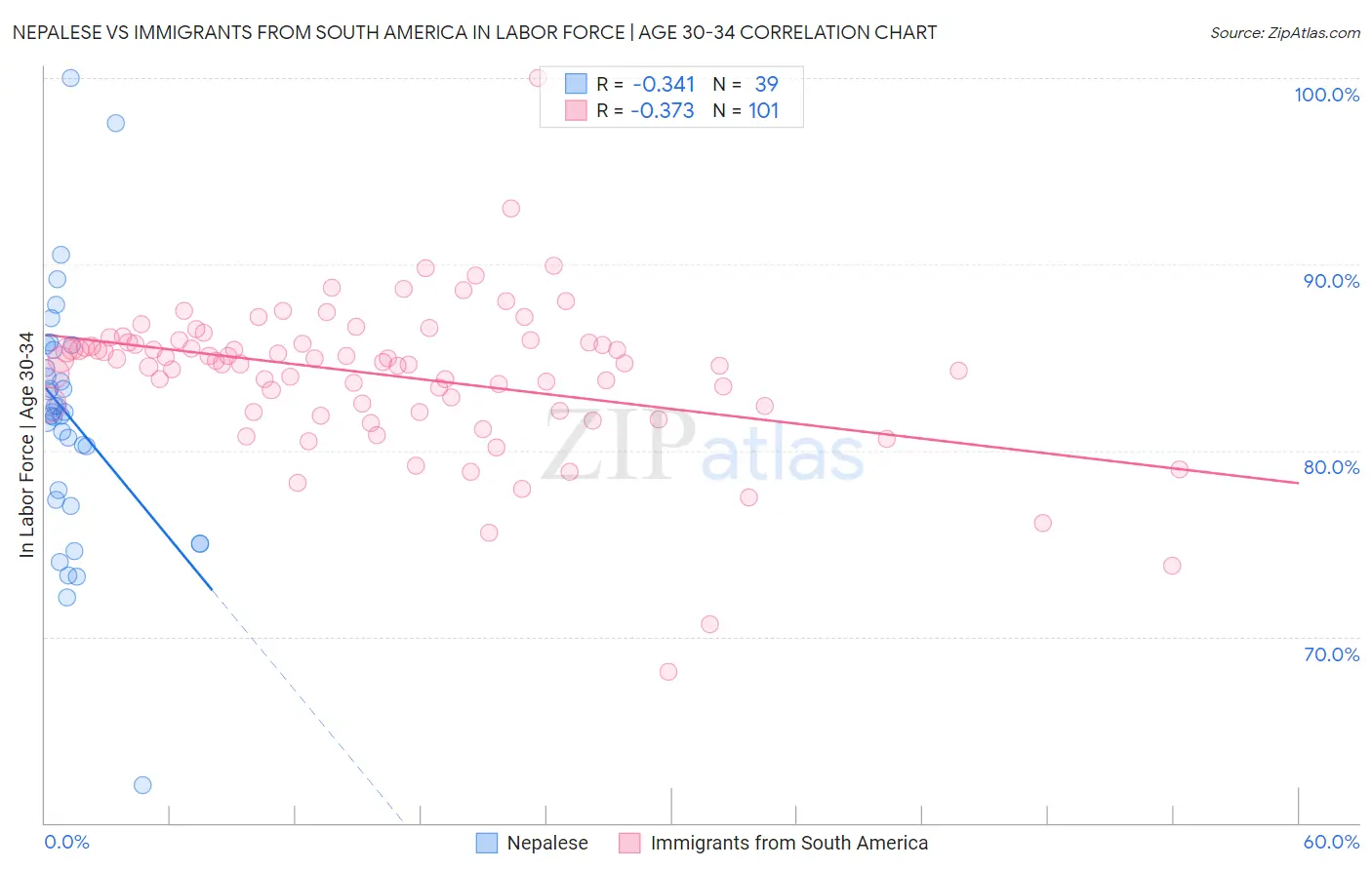 Nepalese vs Immigrants from South America In Labor Force | Age 30-34