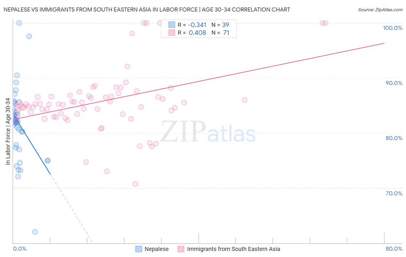 Nepalese vs Immigrants from South Eastern Asia In Labor Force | Age 30-34