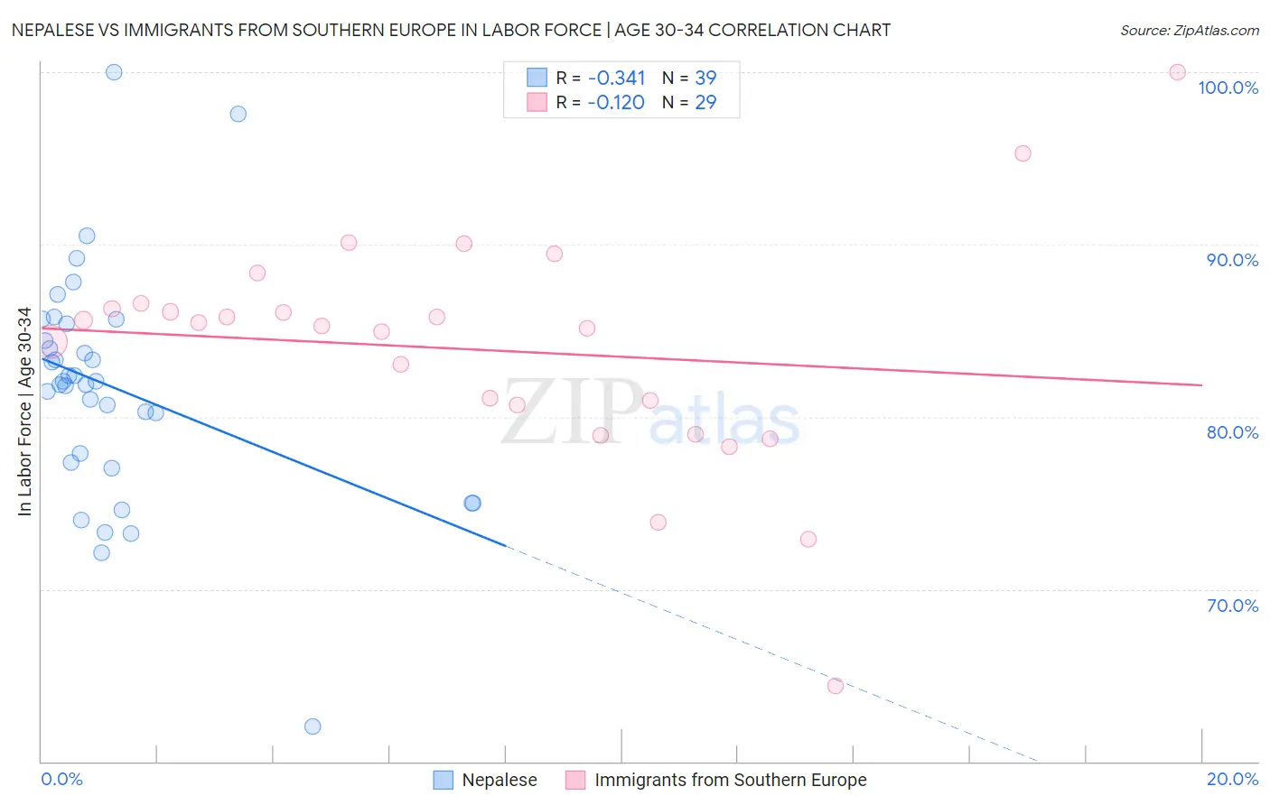 Nepalese vs Immigrants from Southern Europe In Labor Force | Age 30-34