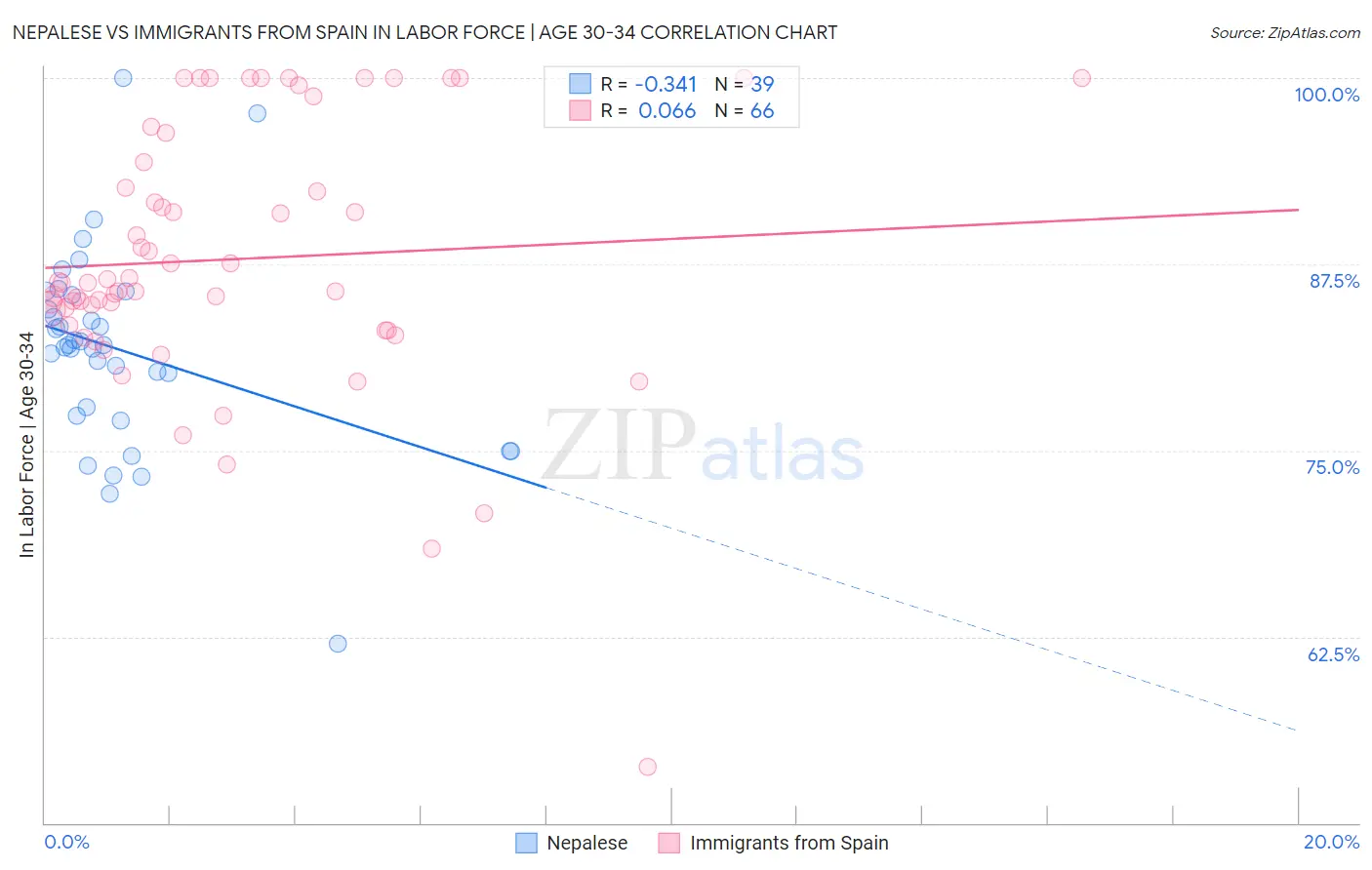 Nepalese vs Immigrants from Spain In Labor Force | Age 30-34