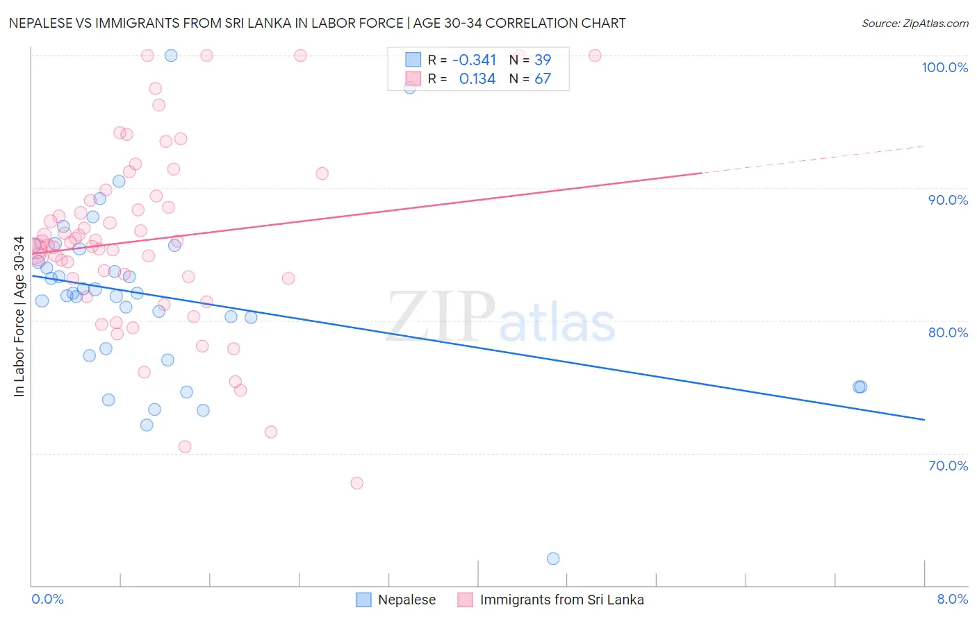 Nepalese vs Immigrants from Sri Lanka In Labor Force | Age 30-34