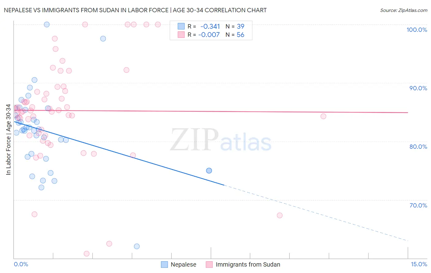 Nepalese vs Immigrants from Sudan In Labor Force | Age 30-34