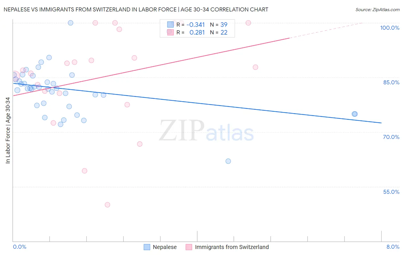 Nepalese vs Immigrants from Switzerland In Labor Force | Age 30-34