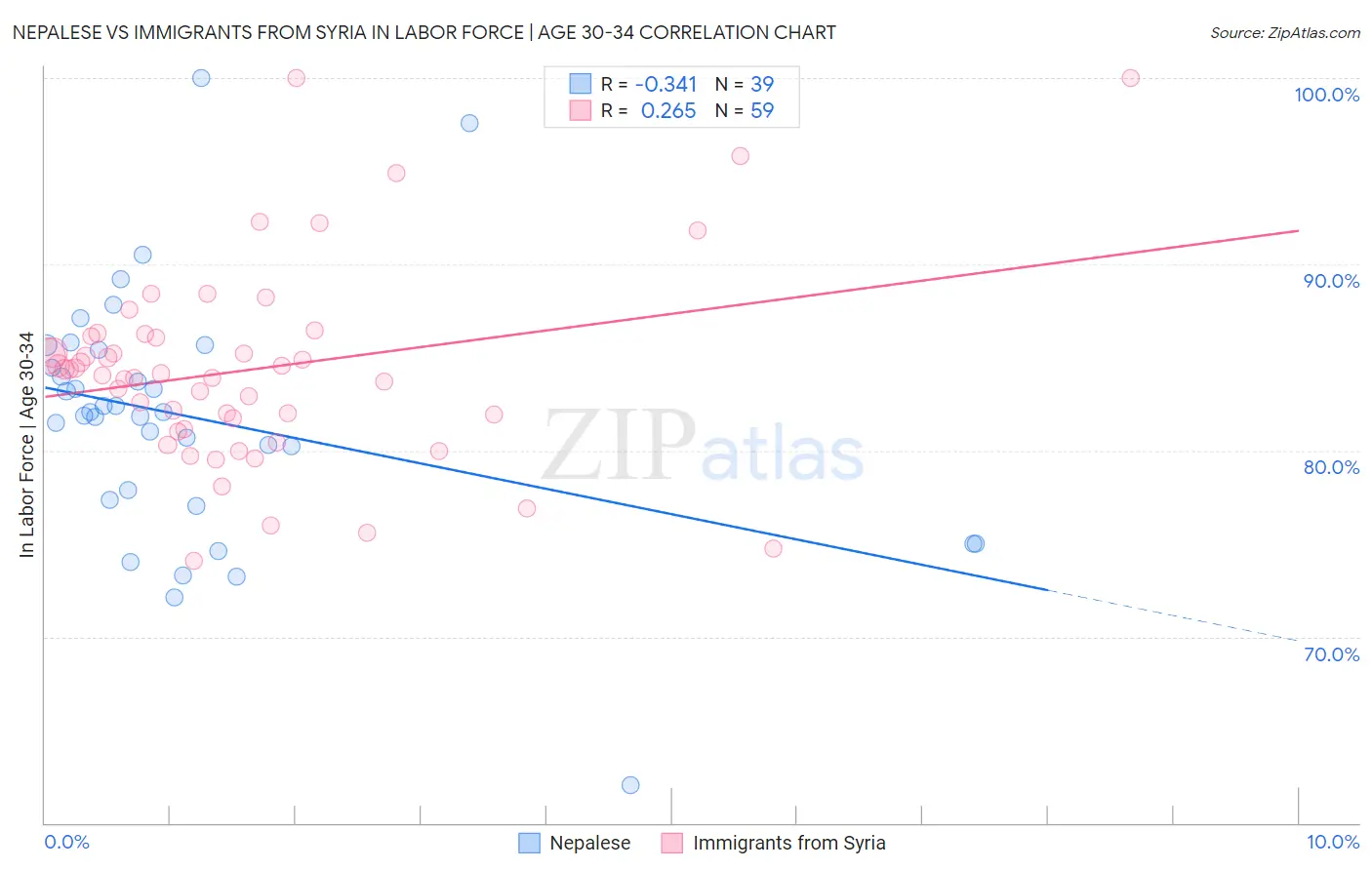 Nepalese vs Immigrants from Syria In Labor Force | Age 30-34