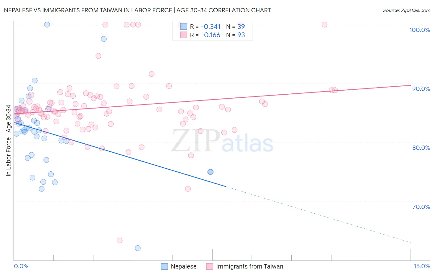 Nepalese vs Immigrants from Taiwan In Labor Force | Age 30-34