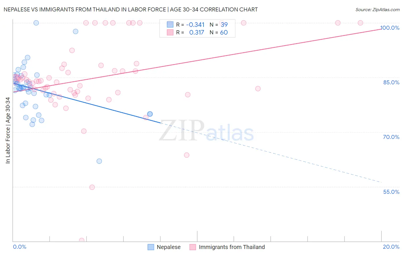 Nepalese vs Immigrants from Thailand In Labor Force | Age 30-34