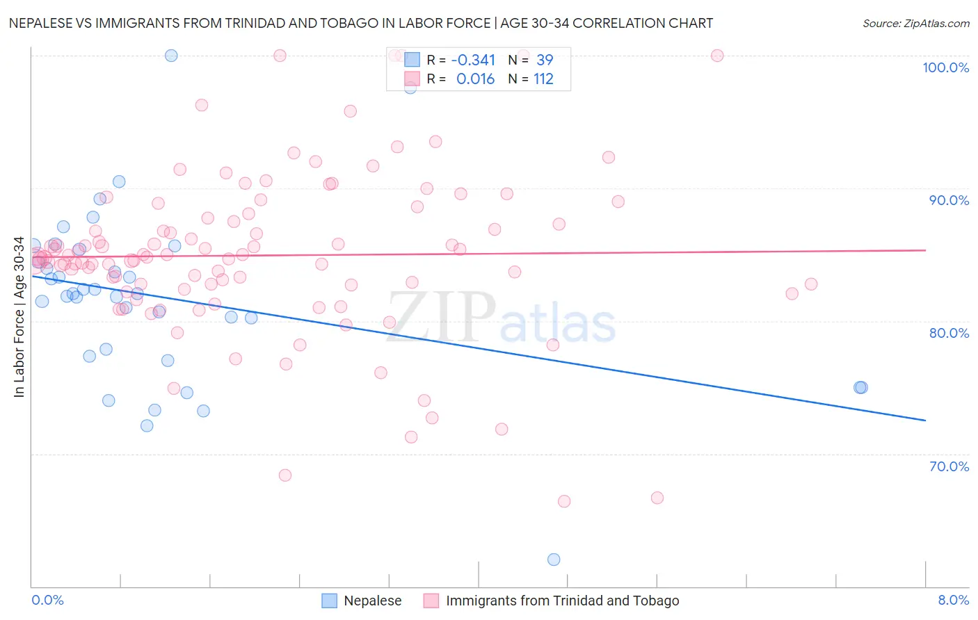 Nepalese vs Immigrants from Trinidad and Tobago In Labor Force | Age 30-34