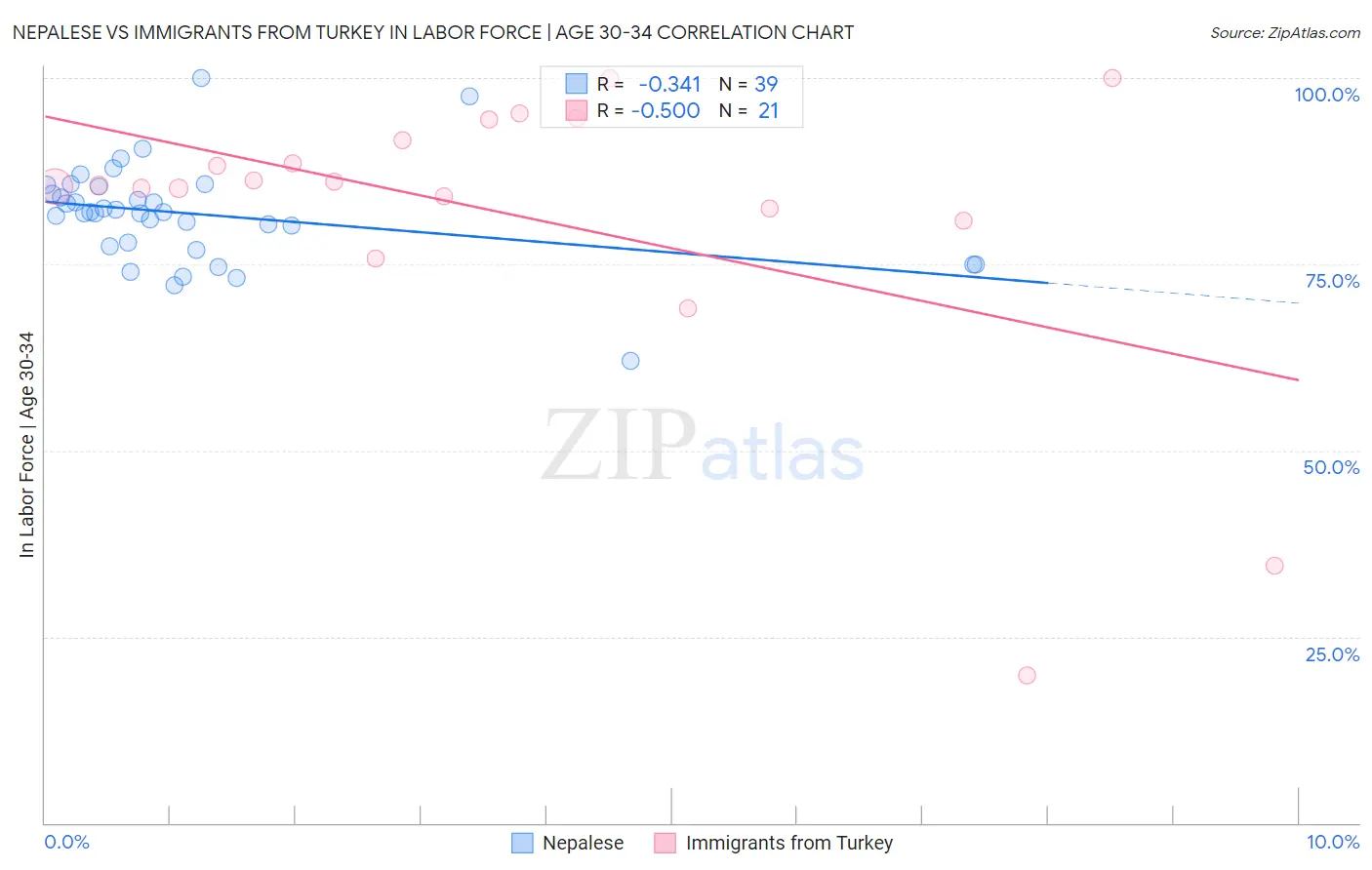 Nepalese vs Immigrants from Turkey In Labor Force | Age 30-34