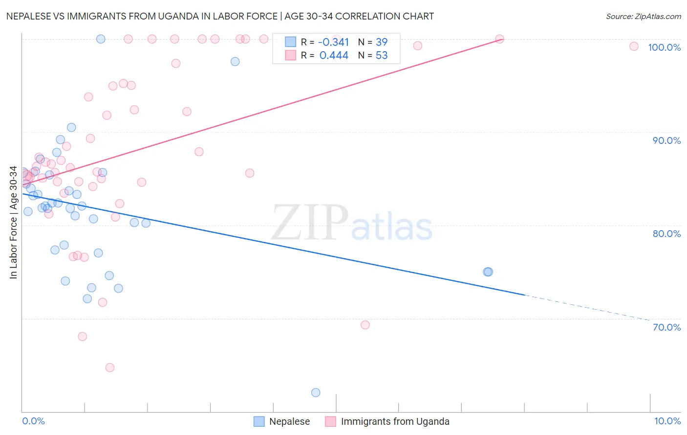 Nepalese vs Immigrants from Uganda In Labor Force | Age 30-34