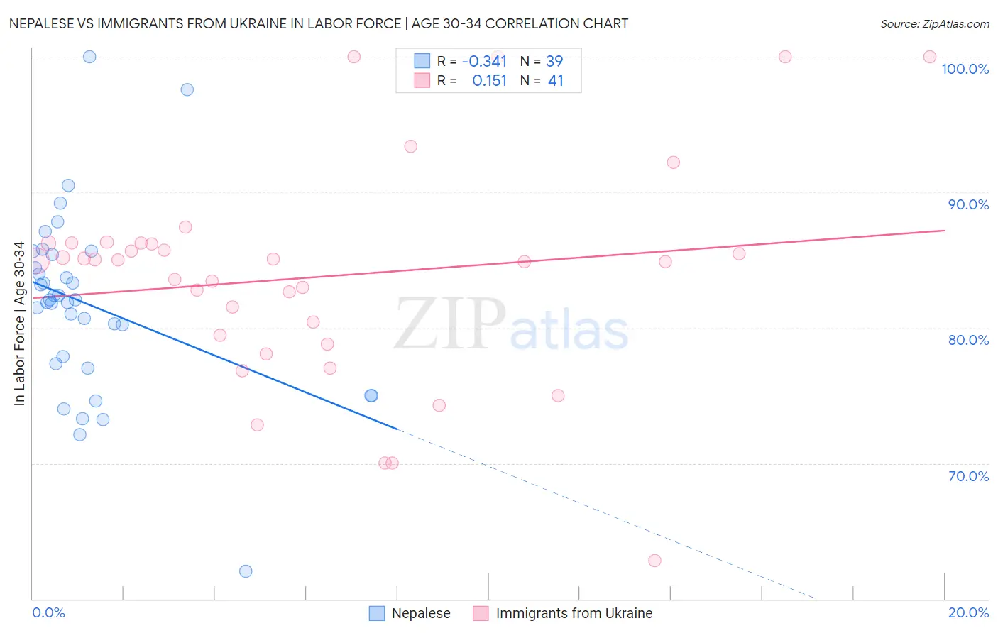 Nepalese vs Immigrants from Ukraine In Labor Force | Age 30-34