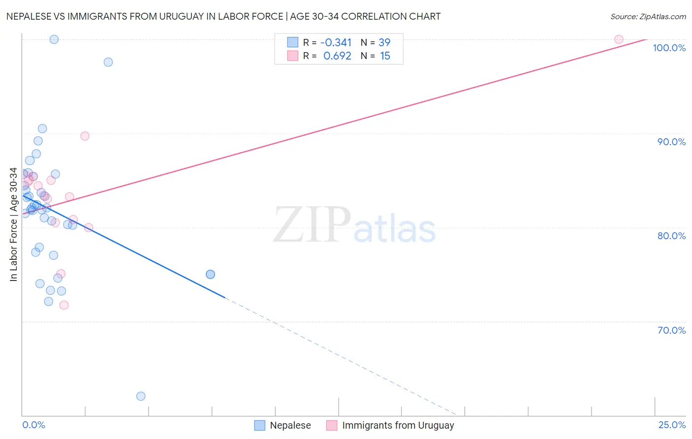 Nepalese vs Immigrants from Uruguay In Labor Force | Age 30-34