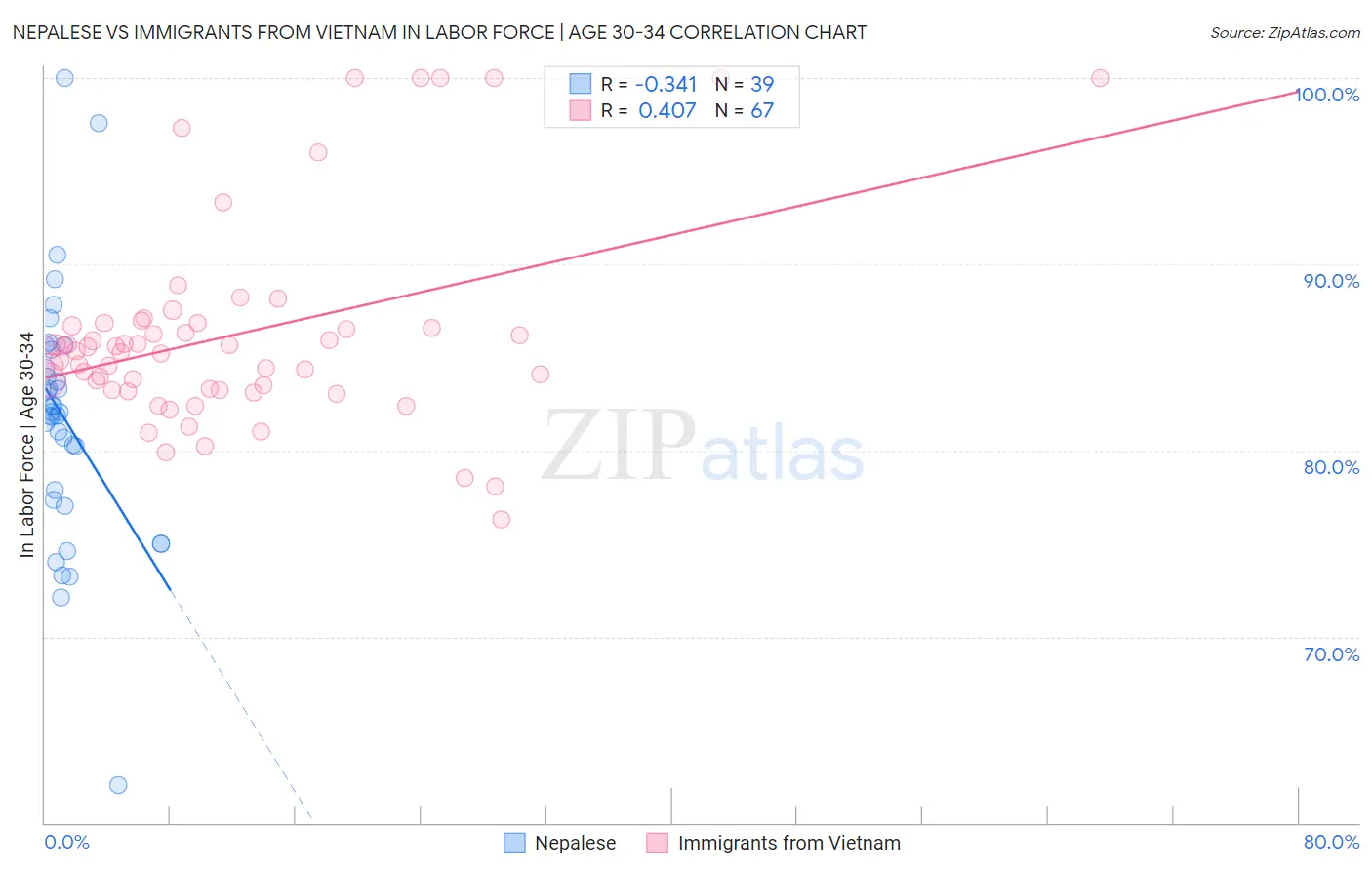 Nepalese vs Immigrants from Vietnam In Labor Force | Age 30-34