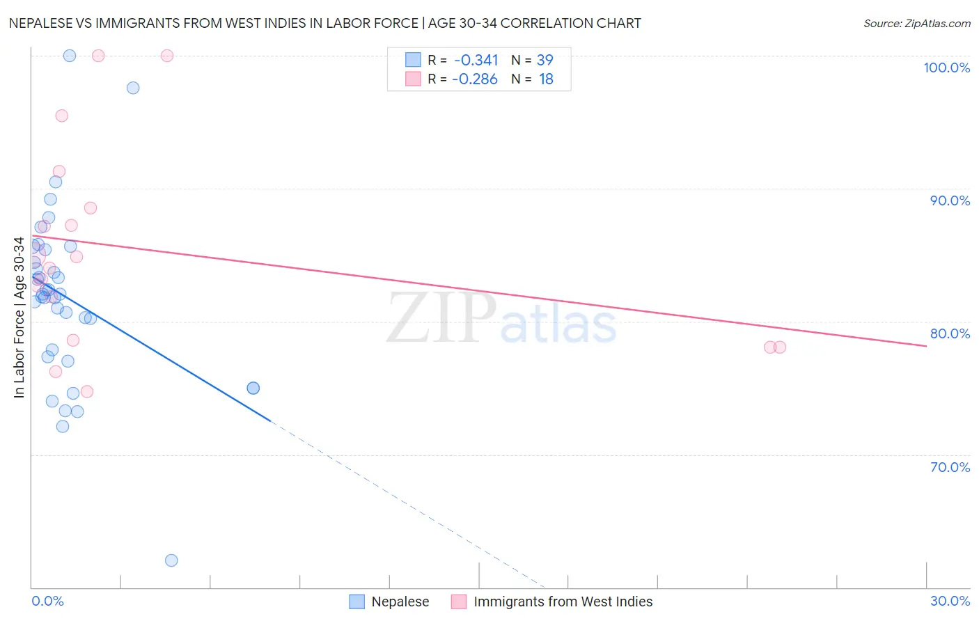 Nepalese vs Immigrants from West Indies In Labor Force | Age 30-34