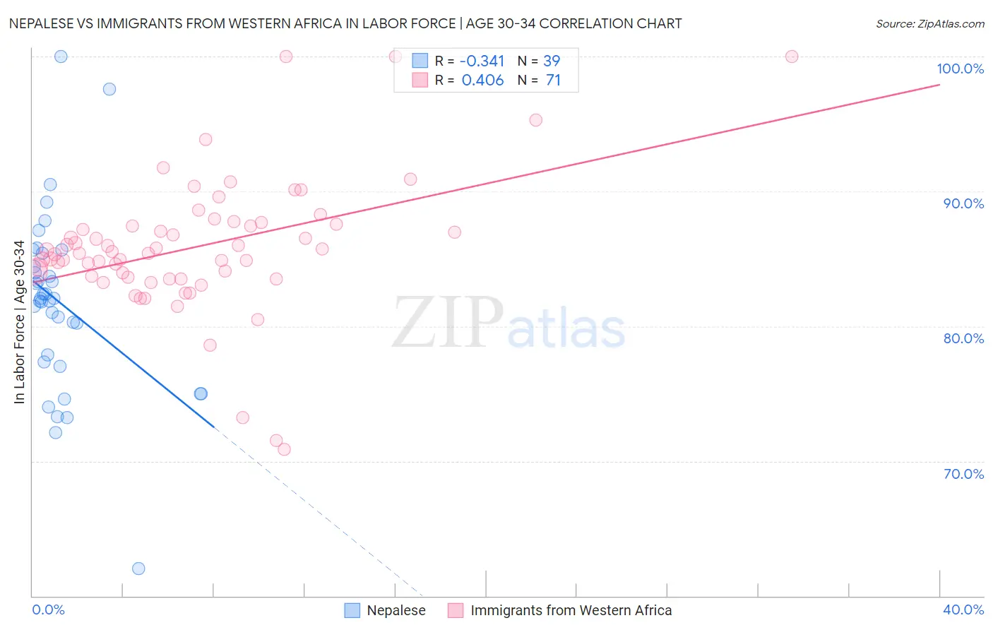 Nepalese vs Immigrants from Western Africa In Labor Force | Age 30-34