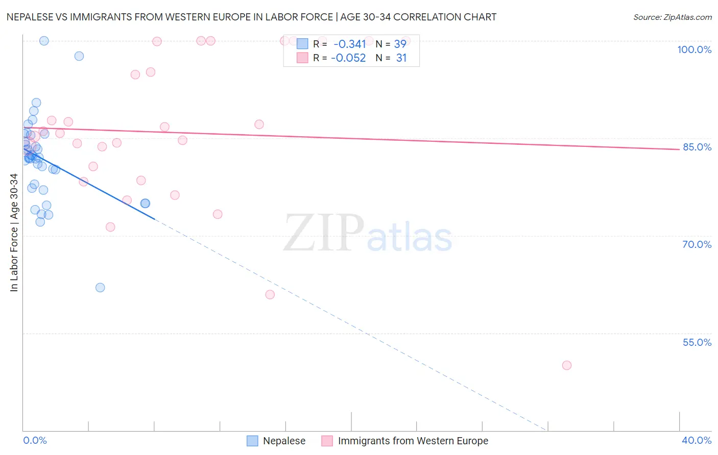 Nepalese vs Immigrants from Western Europe In Labor Force | Age 30-34