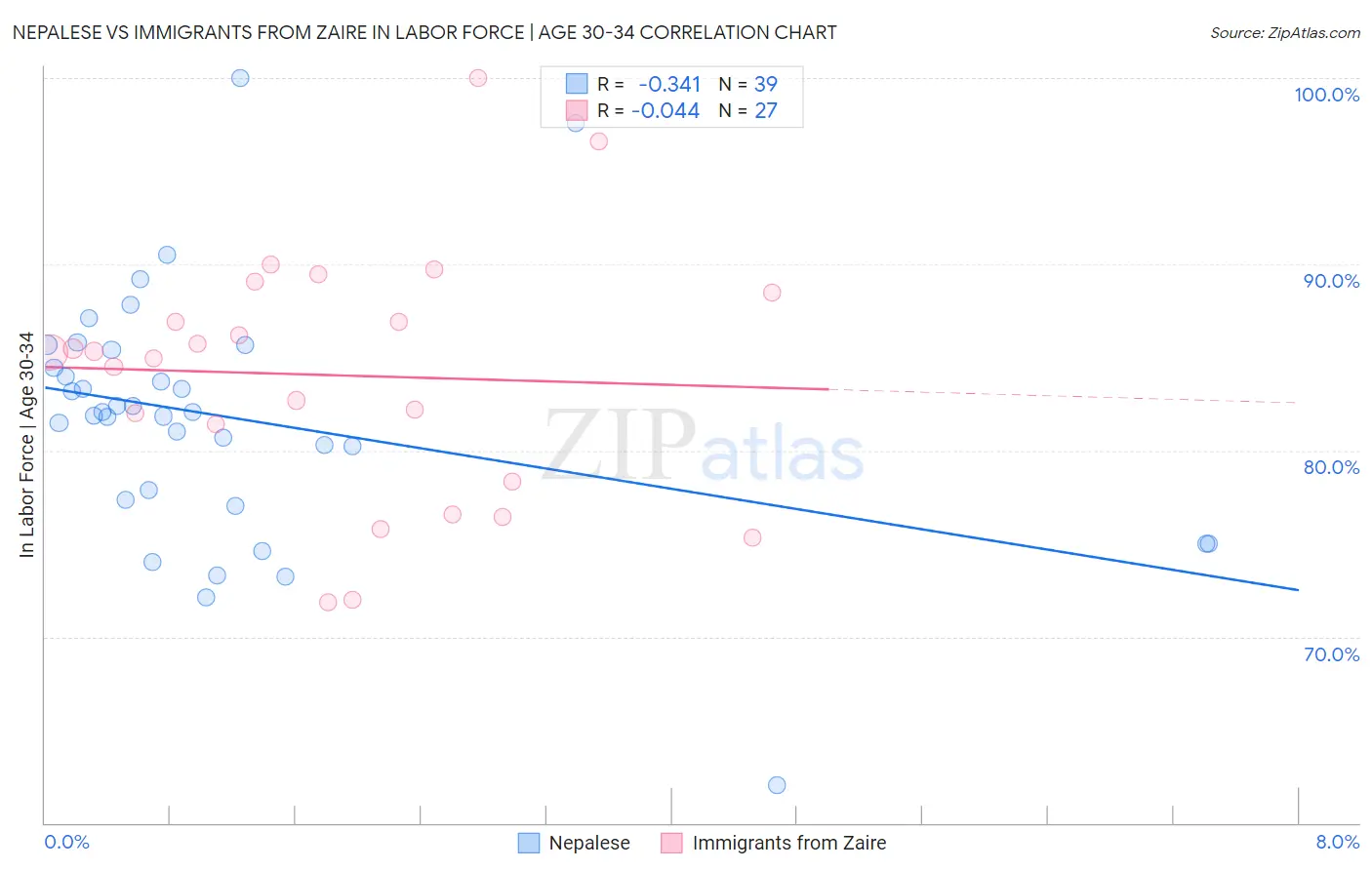 Nepalese vs Immigrants from Zaire In Labor Force | Age 30-34