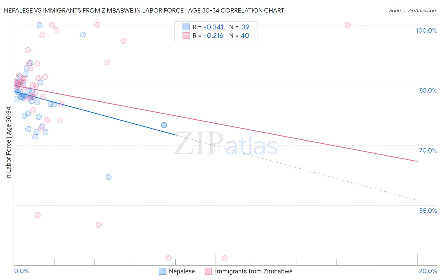 Nepalese vs Immigrants from Zimbabwe In Labor Force | Age 30-34