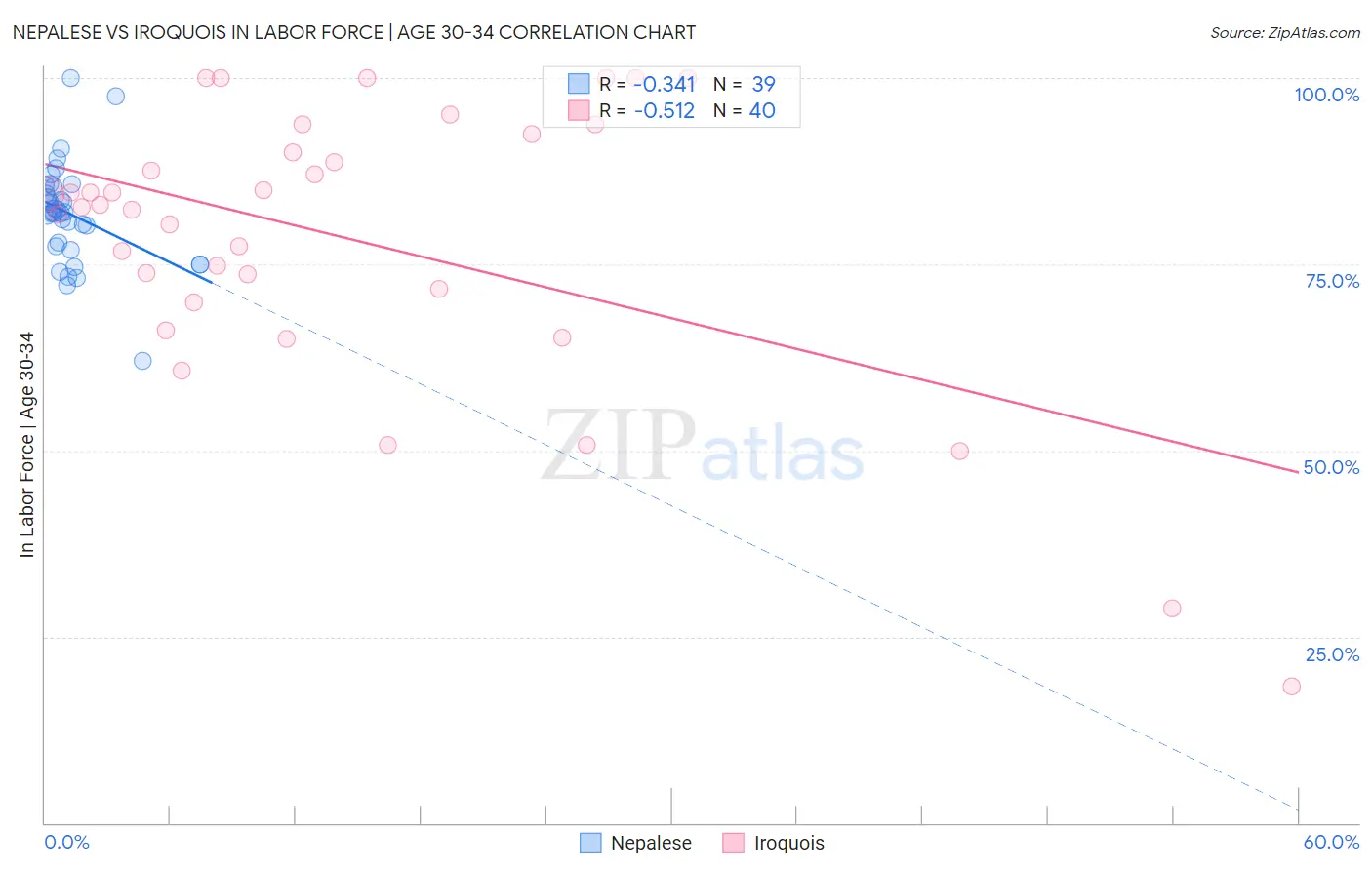 Nepalese vs Iroquois In Labor Force | Age 30-34