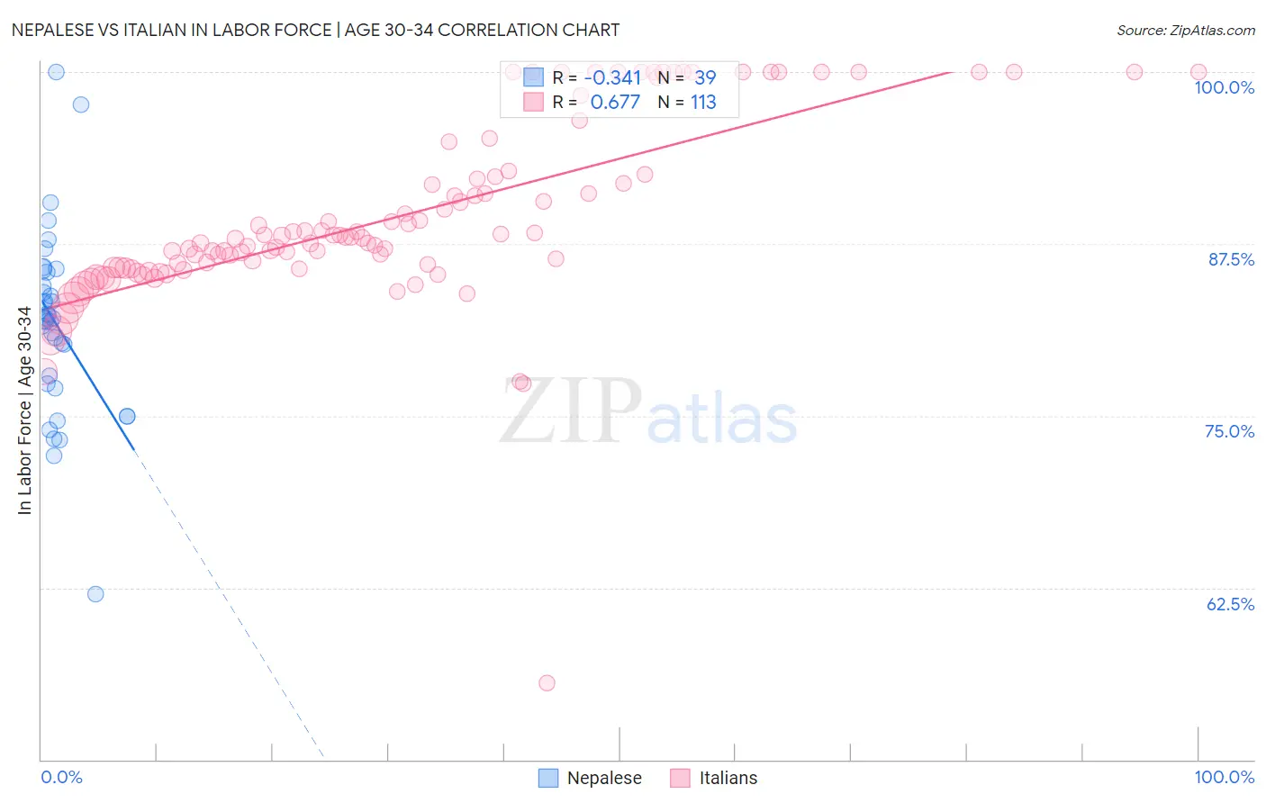 Nepalese vs Italian In Labor Force | Age 30-34