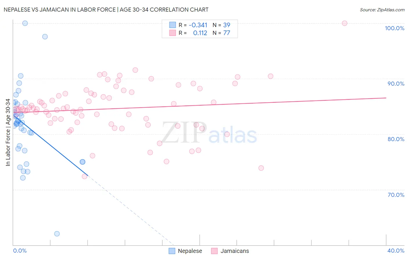 Nepalese vs Jamaican In Labor Force | Age 30-34