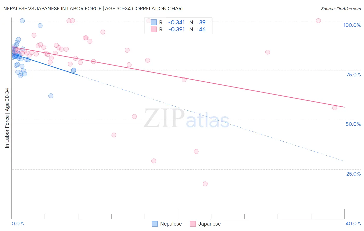 Nepalese vs Japanese In Labor Force | Age 30-34