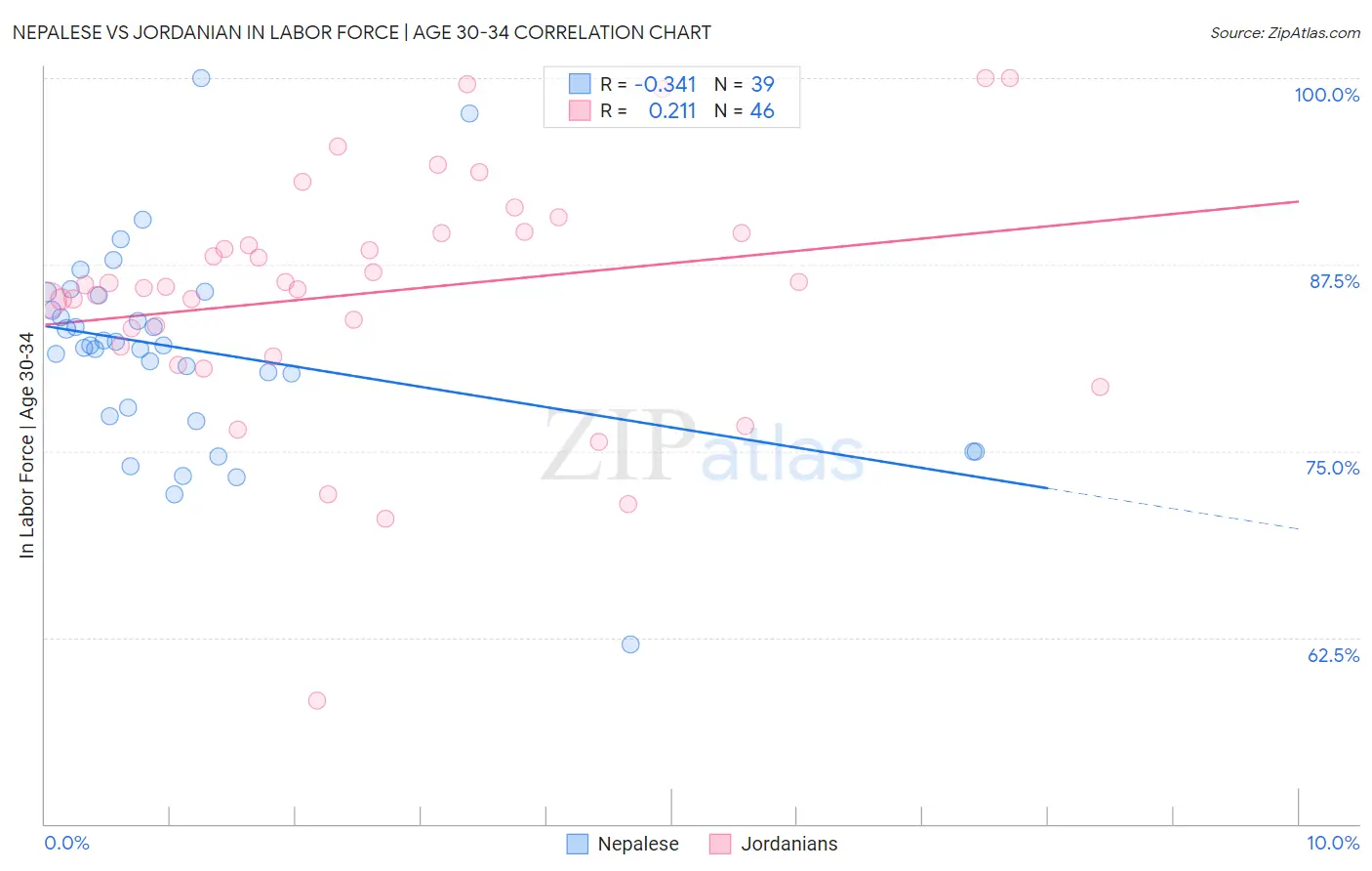 Nepalese vs Jordanian In Labor Force | Age 30-34