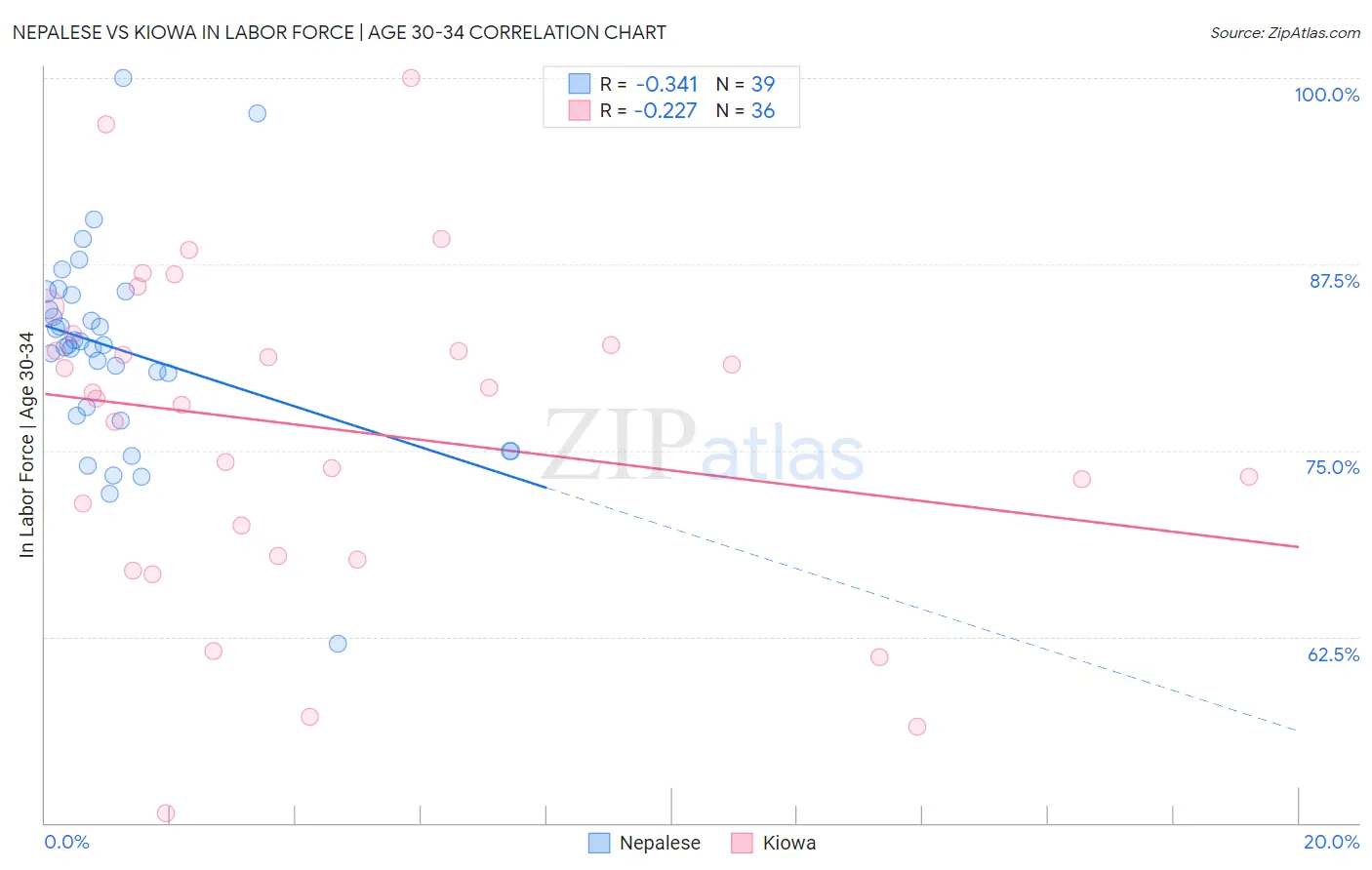 Nepalese vs Kiowa In Labor Force | Age 30-34