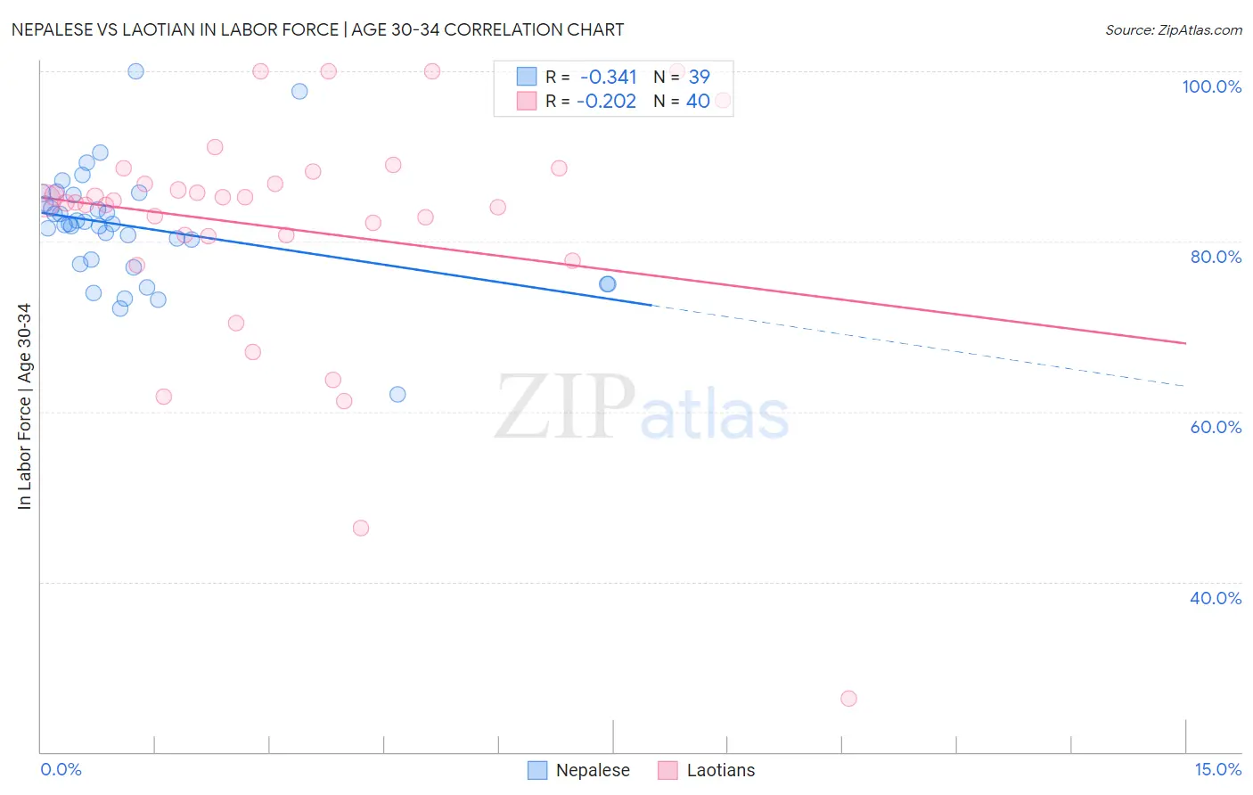 Nepalese vs Laotian In Labor Force | Age 30-34