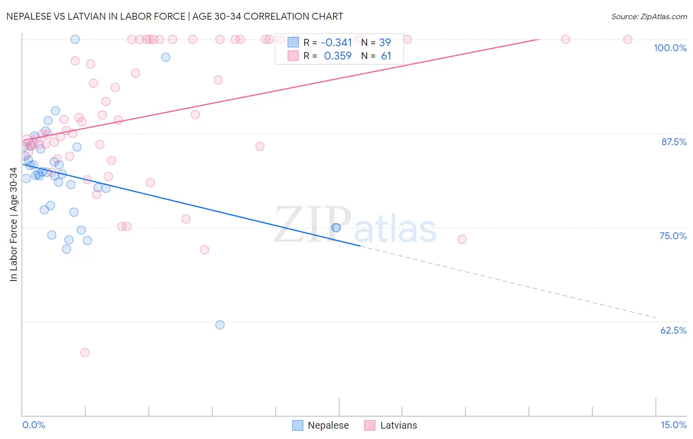 Nepalese vs Latvian In Labor Force | Age 30-34