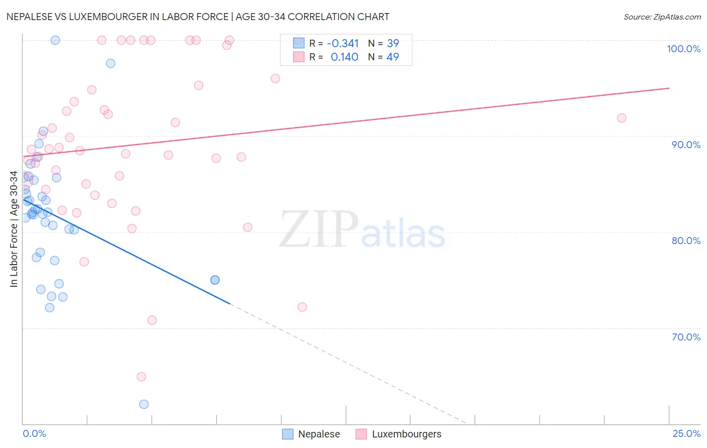 Nepalese vs Luxembourger In Labor Force | Age 30-34