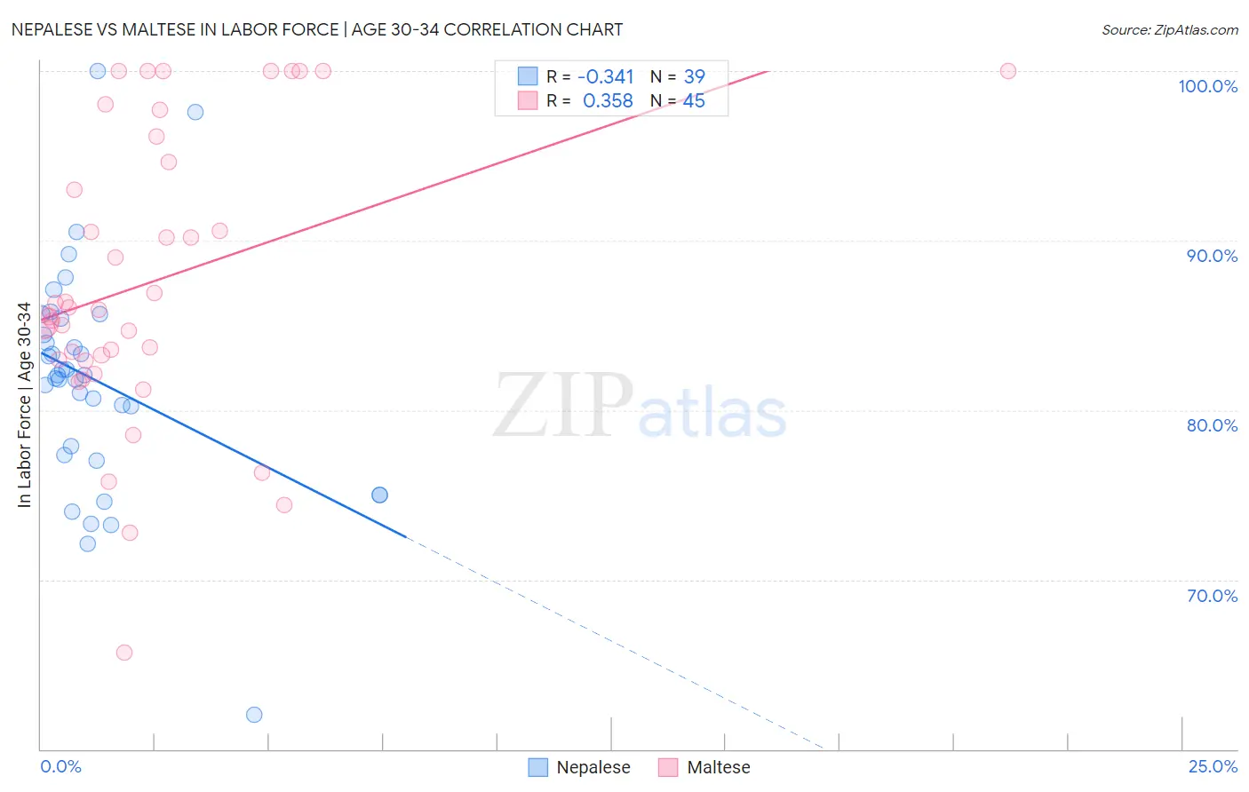 Nepalese vs Maltese In Labor Force | Age 30-34