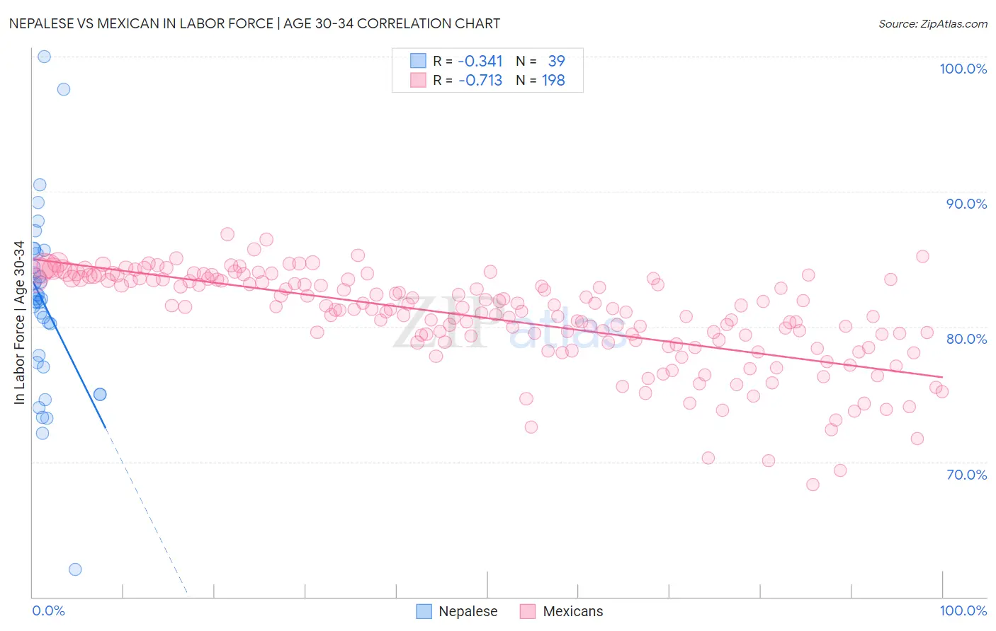 Nepalese vs Mexican In Labor Force | Age 30-34