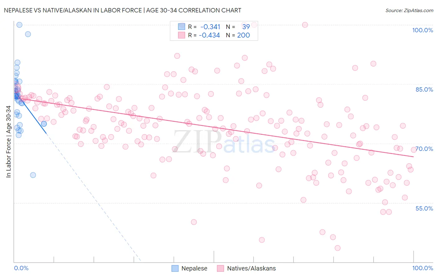 Nepalese vs Native/Alaskan In Labor Force | Age 30-34