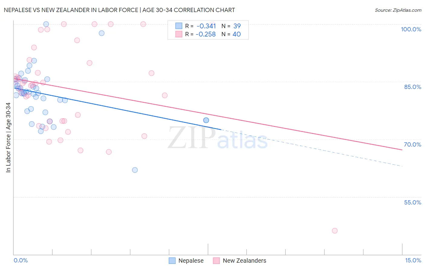 Nepalese vs New Zealander In Labor Force | Age 30-34