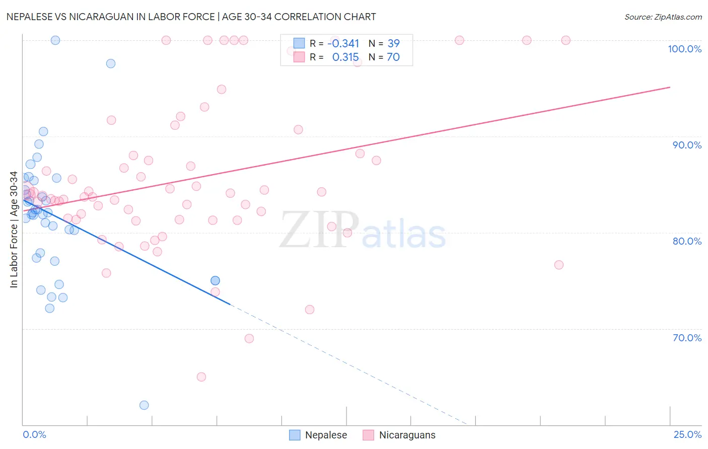 Nepalese vs Nicaraguan In Labor Force | Age 30-34