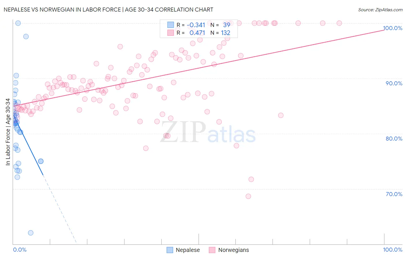 Nepalese vs Norwegian In Labor Force | Age 30-34