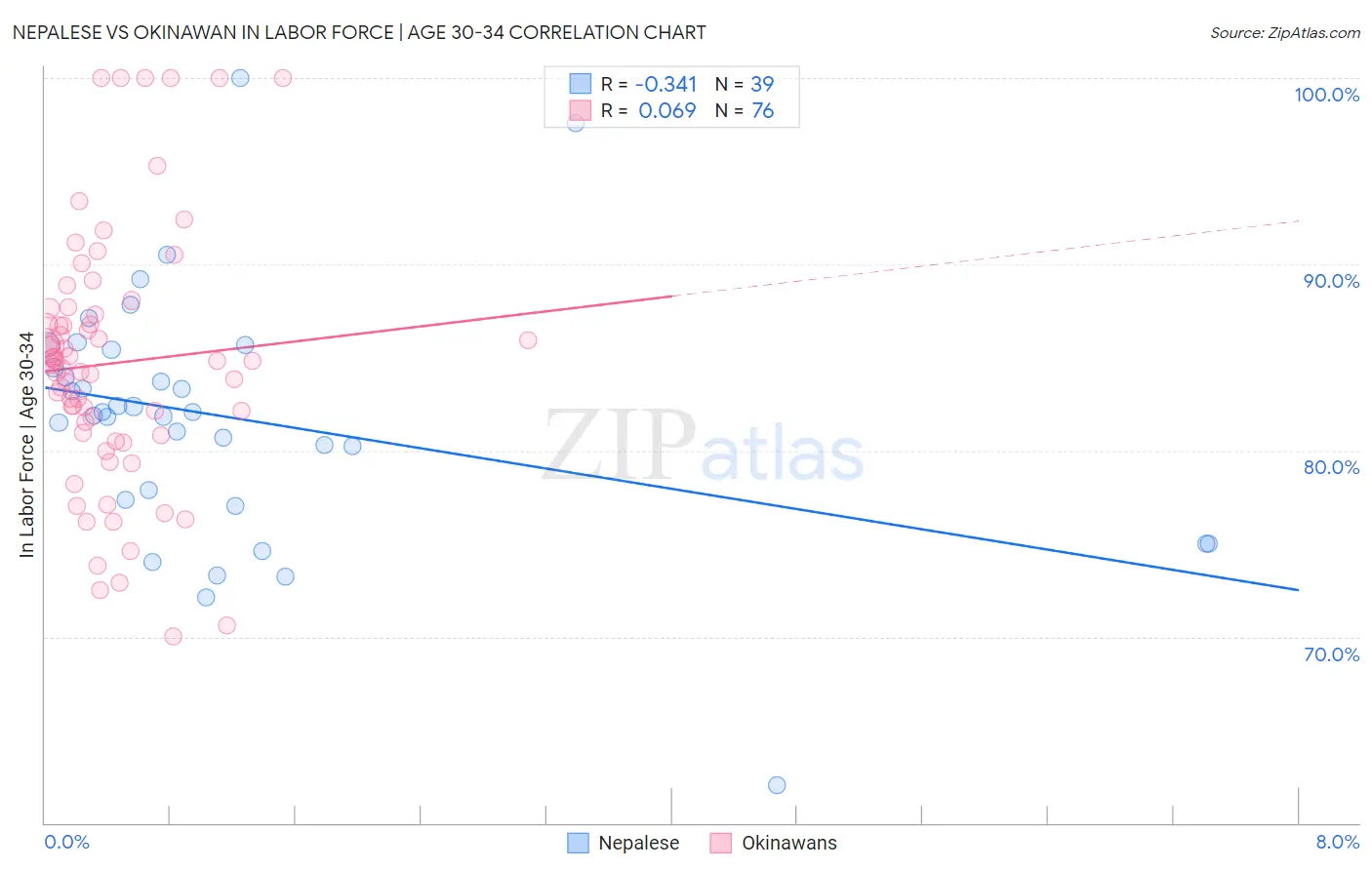 Nepalese vs Okinawan In Labor Force | Age 30-34