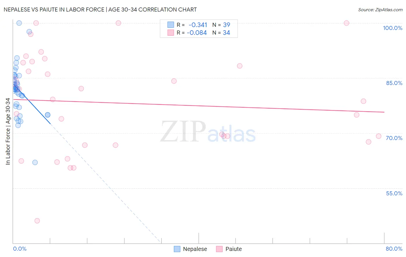 Nepalese vs Paiute In Labor Force | Age 30-34