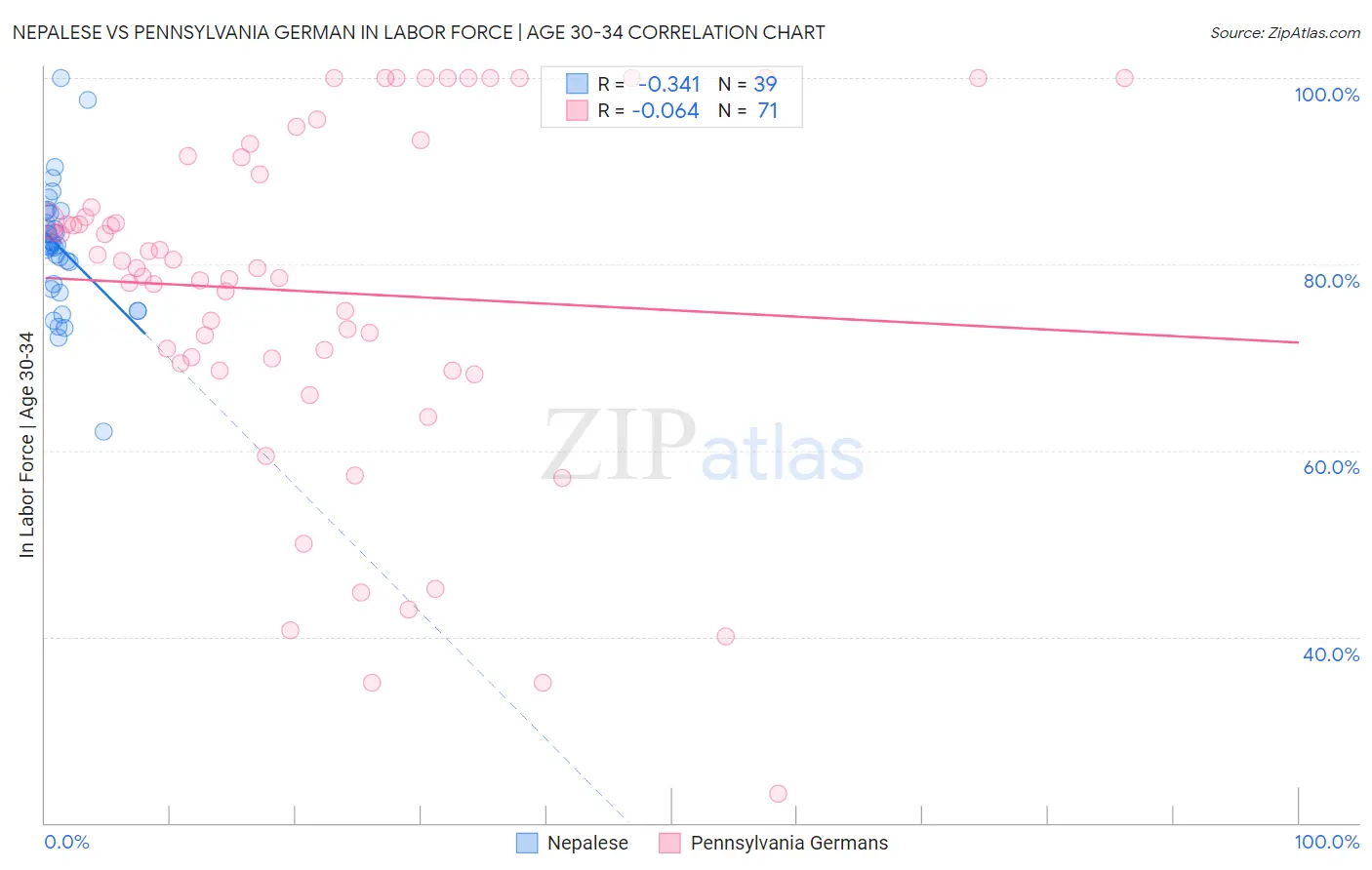 Nepalese vs Pennsylvania German In Labor Force | Age 30-34