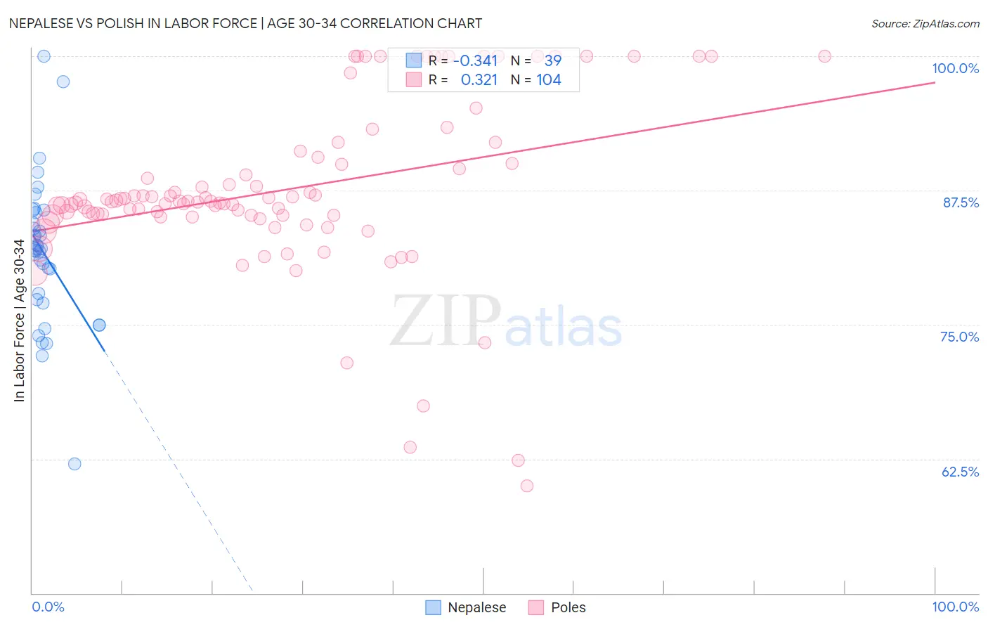 Nepalese vs Polish In Labor Force | Age 30-34