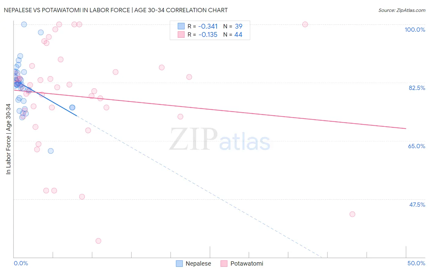 Nepalese vs Potawatomi In Labor Force | Age 30-34