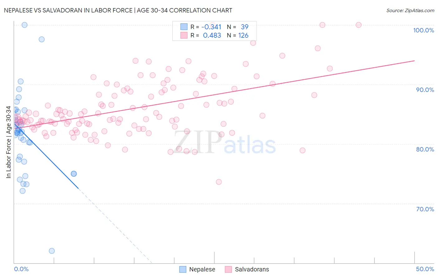 Nepalese vs Salvadoran In Labor Force | Age 30-34