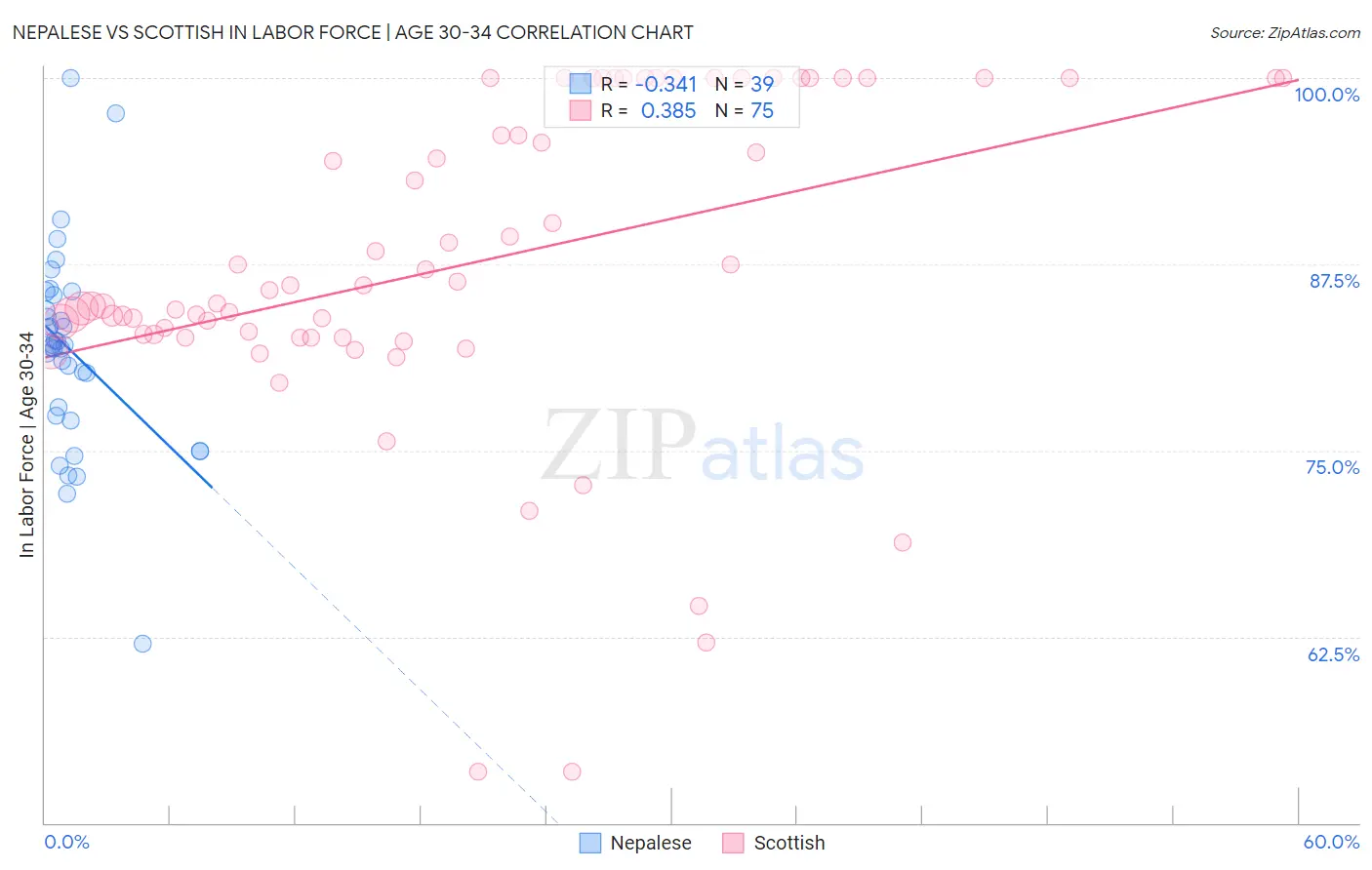 Nepalese vs Scottish In Labor Force | Age 30-34